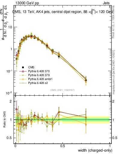 Plot of j.width.c in 13000 GeV pp collisions