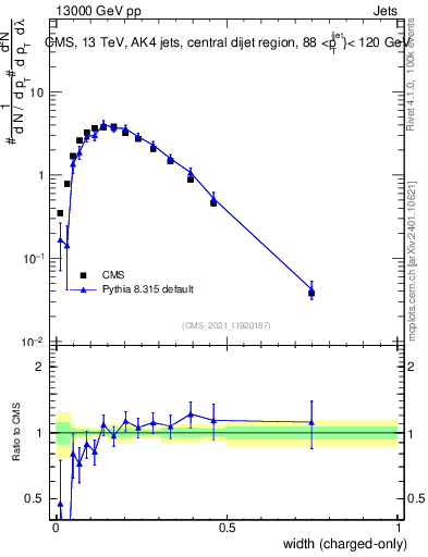 Plot of j.width.c in 13000 GeV pp collisions