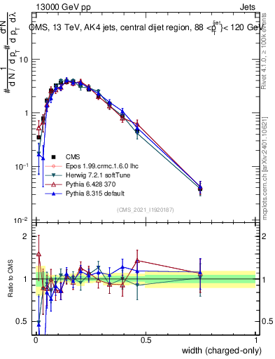 Plot of j.width.c in 13000 GeV pp collisions