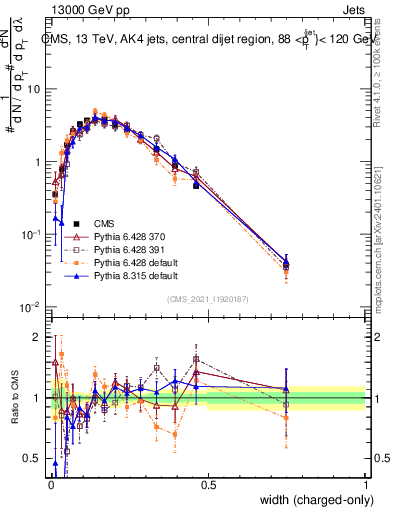 Plot of j.width.c in 13000 GeV pp collisions