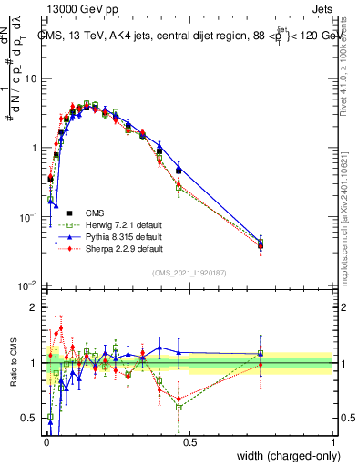 Plot of j.width.c in 13000 GeV pp collisions