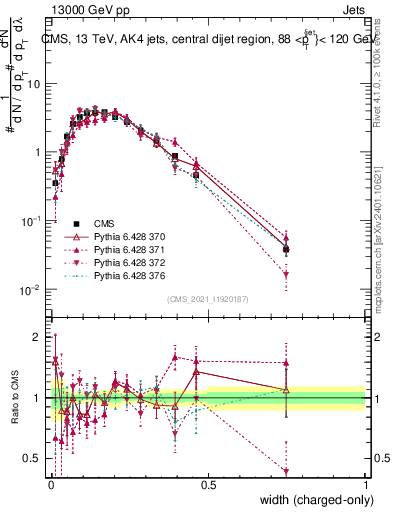 Plot of j.width.c in 13000 GeV pp collisions