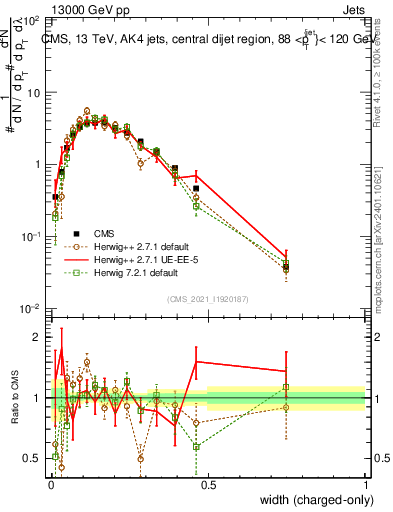 Plot of j.width.c in 13000 GeV pp collisions