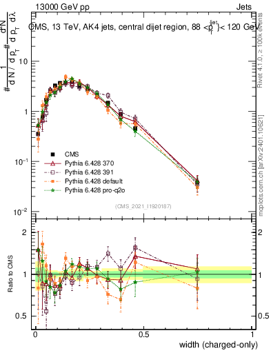 Plot of j.width.c in 13000 GeV pp collisions
