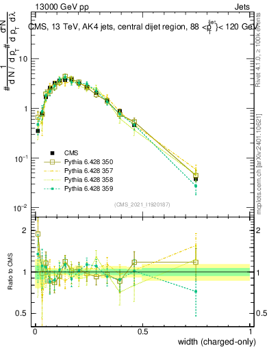 Plot of j.width.c in 13000 GeV pp collisions