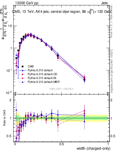 Plot of j.width.c in 13000 GeV pp collisions