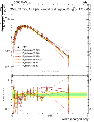 Plot of j.width.c in 13000 GeV pp collisions