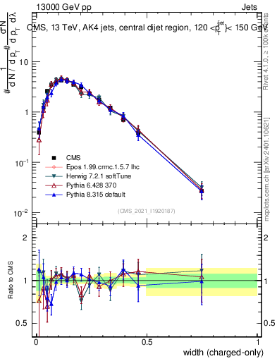 Plot of j.width.c in 13000 GeV pp collisions