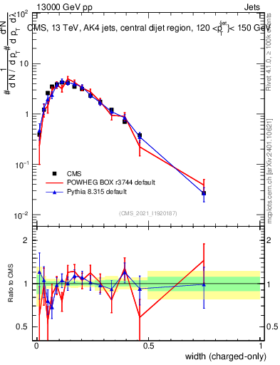 Plot of j.width.c in 13000 GeV pp collisions