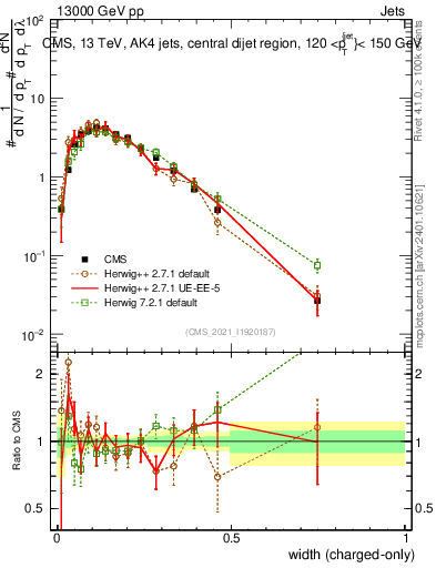 Plot of j.width.c in 13000 GeV pp collisions