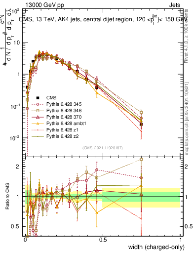 Plot of j.width.c in 13000 GeV pp collisions