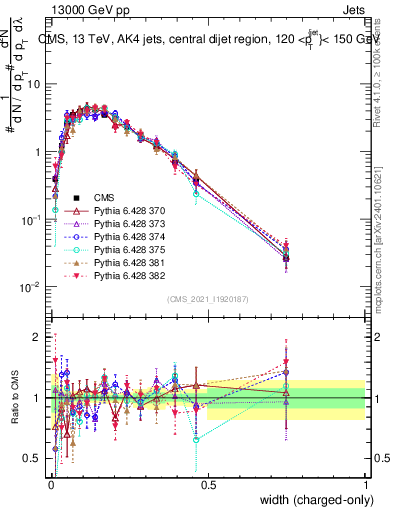 Plot of j.width.c in 13000 GeV pp collisions