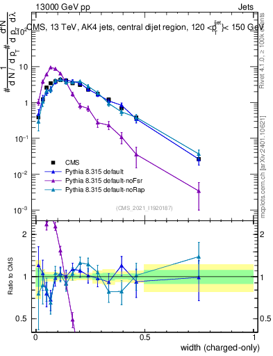 Plot of j.width.c in 13000 GeV pp collisions