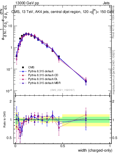 Plot of j.width.c in 13000 GeV pp collisions