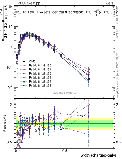 Plot of j.width.c in 13000 GeV pp collisions