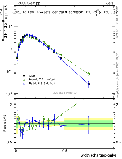 Plot of j.width.c in 13000 GeV pp collisions