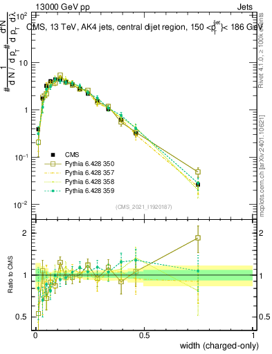 Plot of j.width.c in 13000 GeV pp collisions