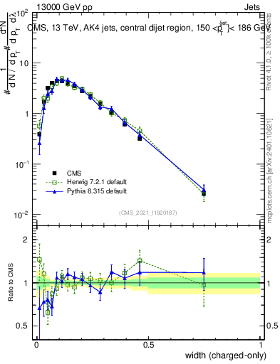 Plot of j.width.c in 13000 GeV pp collisions