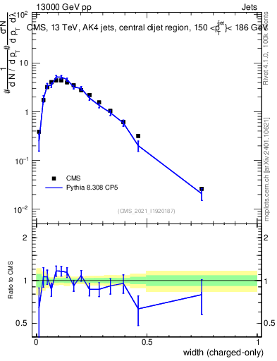 Plot of j.width.c in 13000 GeV pp collisions