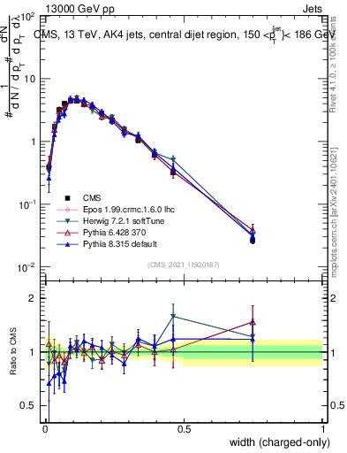 Plot of j.width.c in 13000 GeV pp collisions