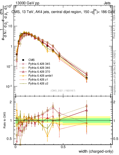 Plot of j.width.c in 13000 GeV pp collisions