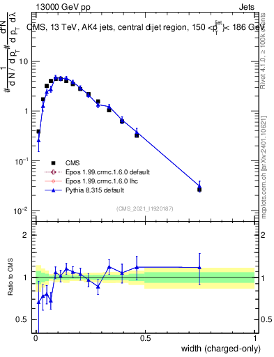 Plot of j.width.c in 13000 GeV pp collisions