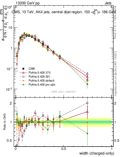 Plot of j.width.c in 13000 GeV pp collisions