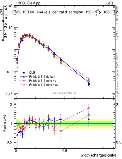 Plot of j.width.c in 13000 GeV pp collisions