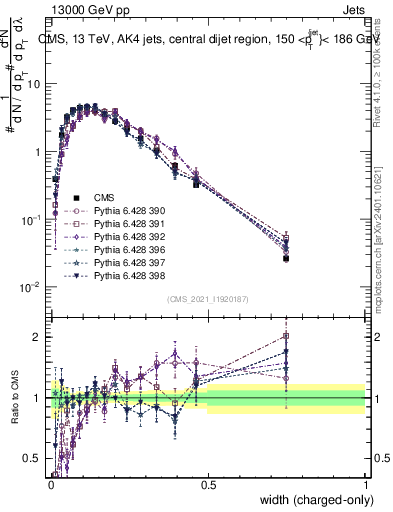 Plot of j.width.c in 13000 GeV pp collisions