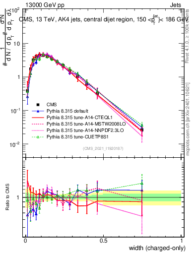 Plot of j.width.c in 13000 GeV pp collisions