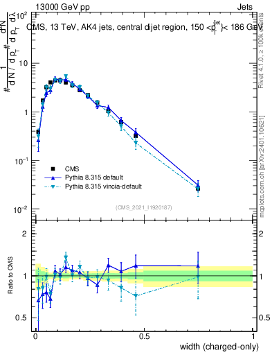 Plot of j.width.c in 13000 GeV pp collisions