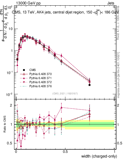 Plot of j.width.c in 13000 GeV pp collisions