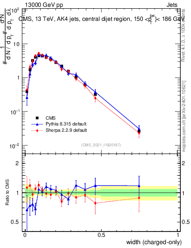 Plot of j.width.c in 13000 GeV pp collisions