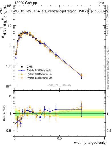 Plot of j.width.c in 13000 GeV pp collisions
