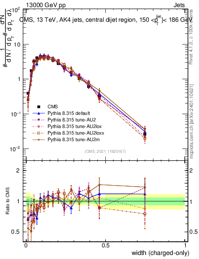 Plot of j.width.c in 13000 GeV pp collisions