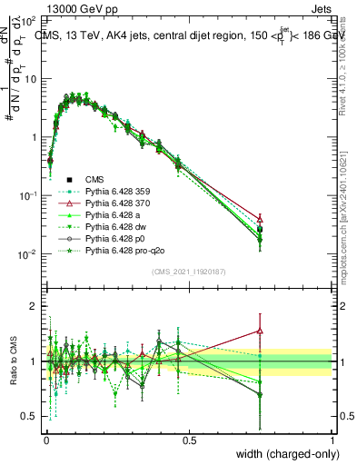 Plot of j.width.c in 13000 GeV pp collisions
