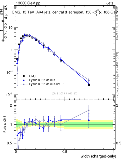 Plot of j.width.c in 13000 GeV pp collisions