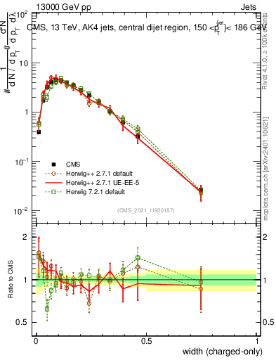 Plot of j.width.c in 13000 GeV pp collisions