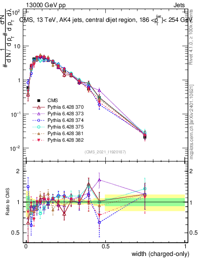 Plot of j.width.c in 13000 GeV pp collisions