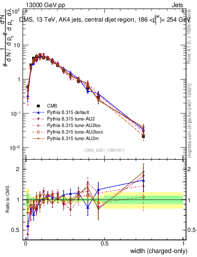 Plot of j.width.c in 13000 GeV pp collisions