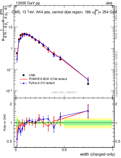 Plot of j.width.c in 13000 GeV pp collisions