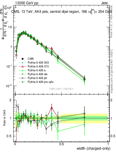 Plot of j.width.c in 13000 GeV pp collisions