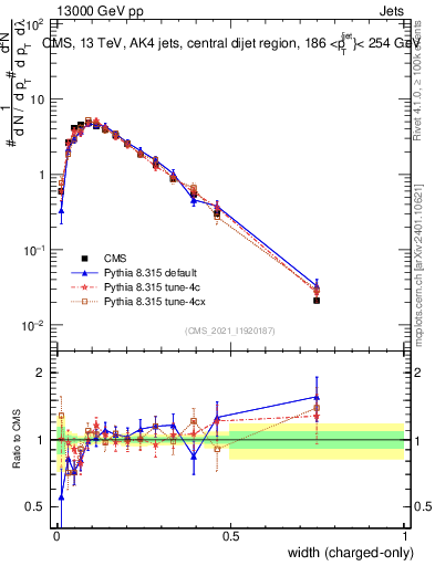 Plot of j.width.c in 13000 GeV pp collisions