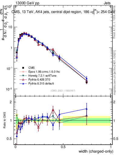 Plot of j.width.c in 13000 GeV pp collisions