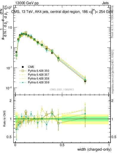 Plot of j.width.c in 13000 GeV pp collisions
