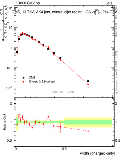 Plot of j.width.c in 13000 GeV pp collisions