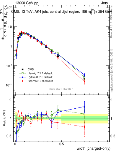 Plot of j.width.c in 13000 GeV pp collisions