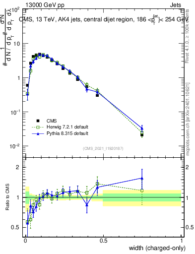 Plot of j.width.c in 13000 GeV pp collisions