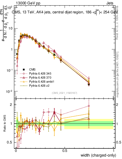 Plot of j.width.c in 13000 GeV pp collisions