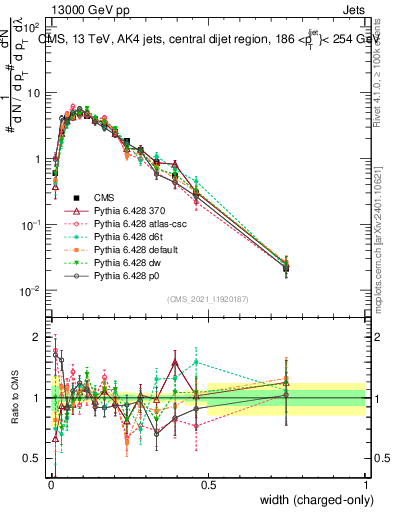 Plot of j.width.c in 13000 GeV pp collisions